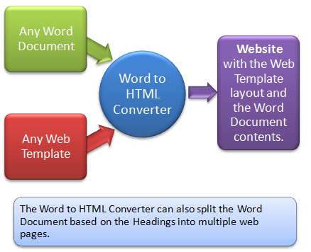 Click to view Word to HTML Converter 1.0 screenshot